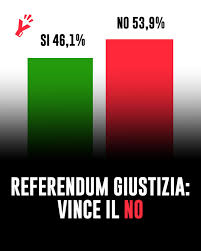Referendum 2026 sulla giustizia: ha vinto il NO